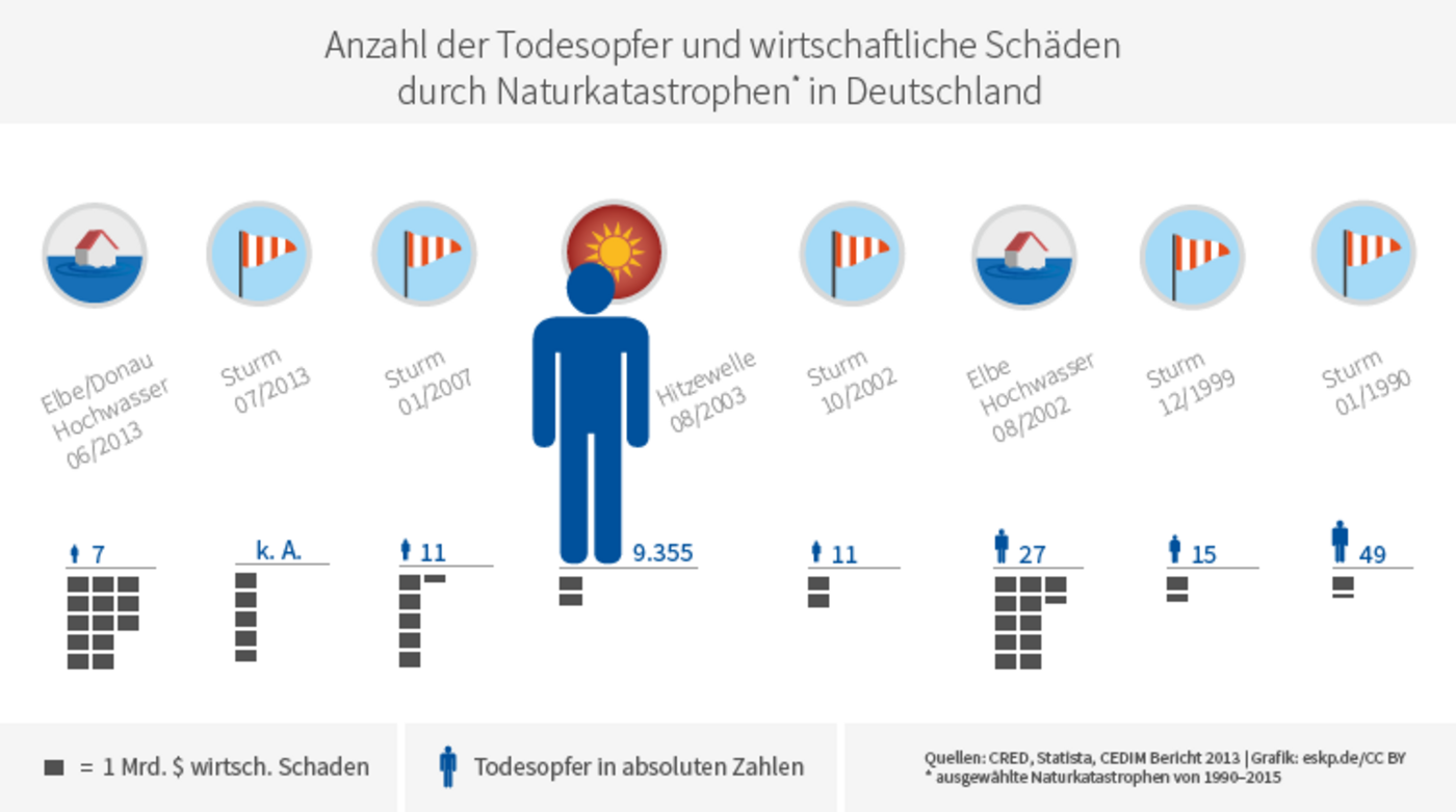 Infografiken Zum Thema Hochwasser Eskp