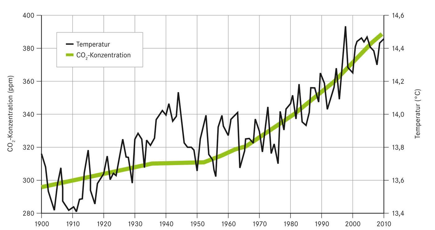 Globale Erwärmung und Klimavariabilität ESKP